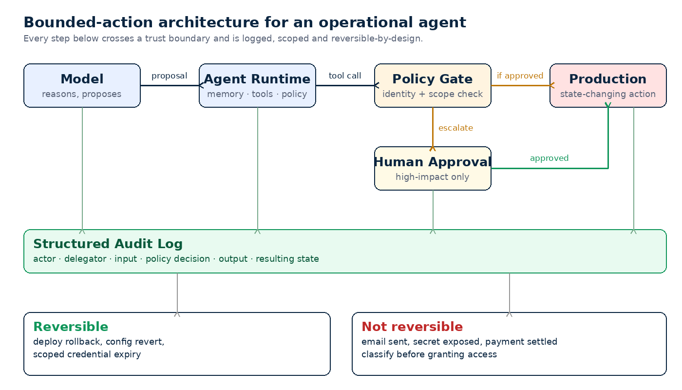 Architecture d'action délimitée : une proposition du modèle traverse le runtime de l'agent puis une porte de politique, les actions à fort impact attendent une approbation humaine, chaque étape écrit un journal d'audit structuré, et les changements d'état en aval sont classés comme réversibles ou non avant même que l'agent ne les touche.